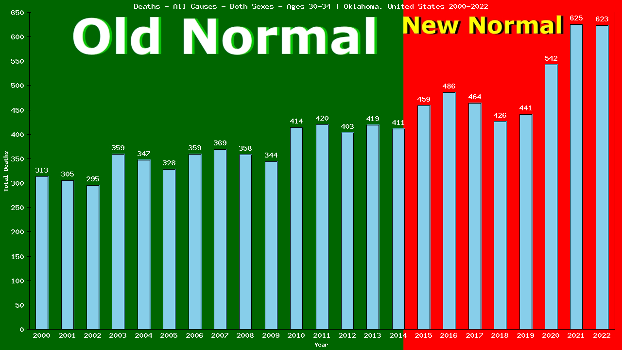 Graph showing Deaths - All Causes - Male - Aged 30-34 | Oklahoma, United-states